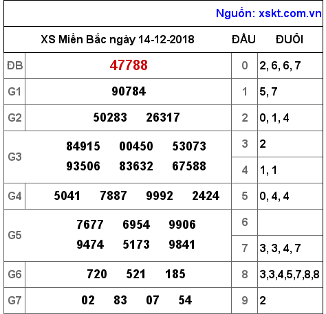 XSMB ngày 14-12-2018