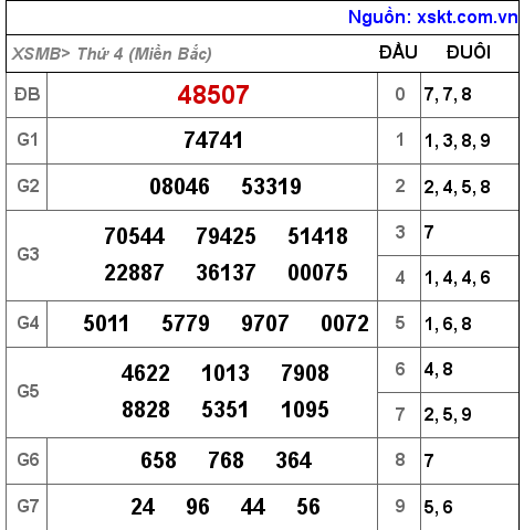 Kết quả XSMB ngày 14-12-2022