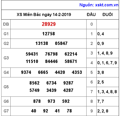 XSMB ngày 14-2-2019
