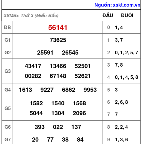 Kết quả XSMB ngày 14-2-2023