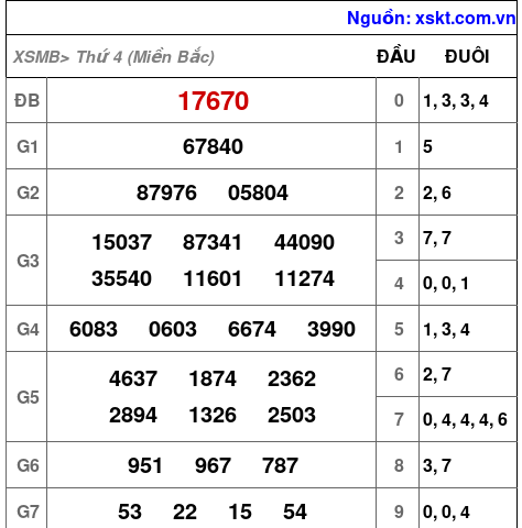 XSMB ngày 14-2-2024 XSMB ngày 14-2-2024