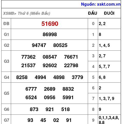 Kết quả XSMB ngày 14-2-2025