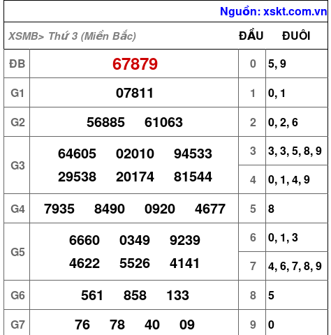 Kết quả XSMB ngày 14-3-2023
