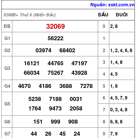 Kết quả XSMB ngày 14-3-2025
