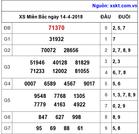 XSMB ngày 14-4-2018