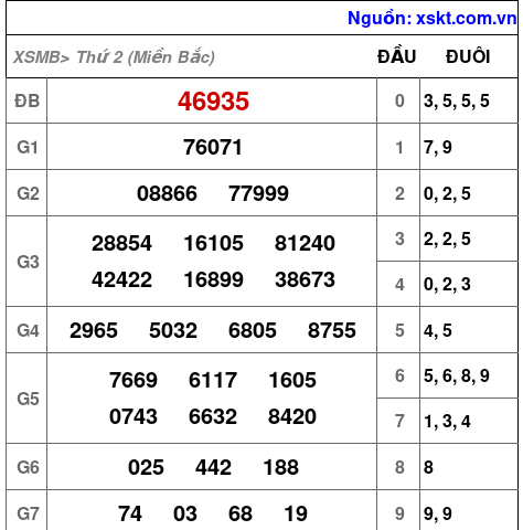 Kết quả XSMB ngày 14-4-2025