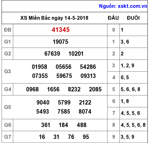 XSMB ngày 14-5-2018 XSMB ngày 14-5-2018