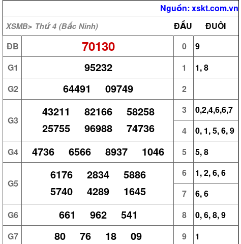 Kết quả XSMB ngày 14-5-2025