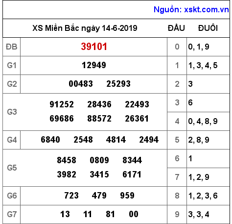 XSMB ngày 14-6-2019 XSMB ngày 14-6-2019