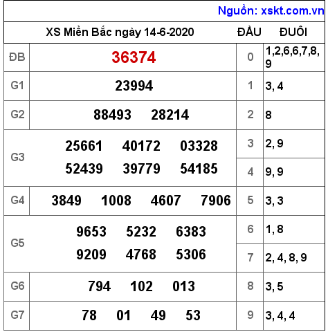 XSMB ngày 14-6-2020 XSMB ngày 14-6-2020