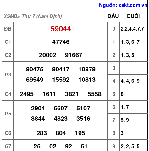 Kết quả XSMB ngày 14-6-2025