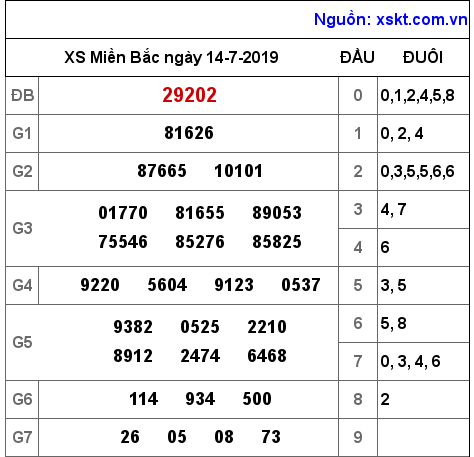 XSMB ngày 14-7-2019 XSMB ngày 14-7-2019