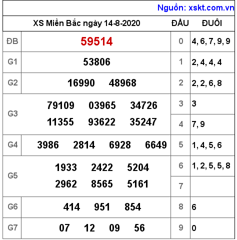 XSMB ngày 14-8-2020 XSMB ngày 14-8-2020
