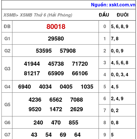 XSMB ngày 14-8-2026