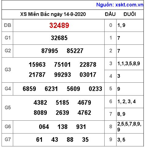 XSMB ngày 14-9-2020