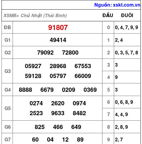 XSMB ngày 14-9-2025