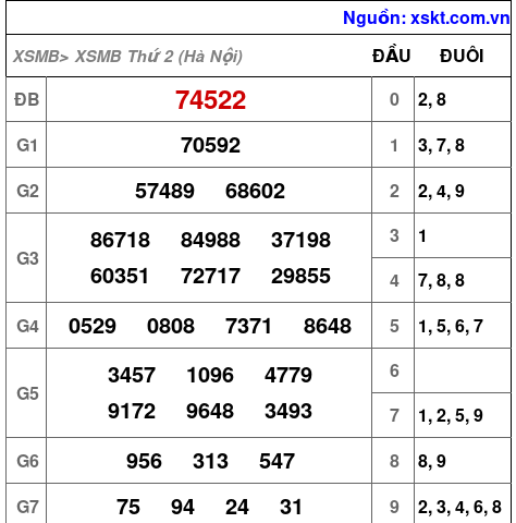 XSMB ngày 14-9-2026