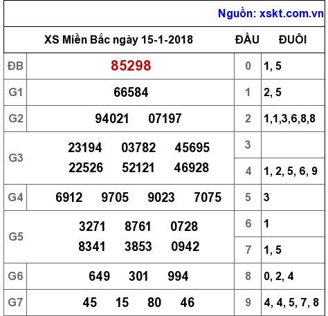 XSMB ngày 15-1-2018