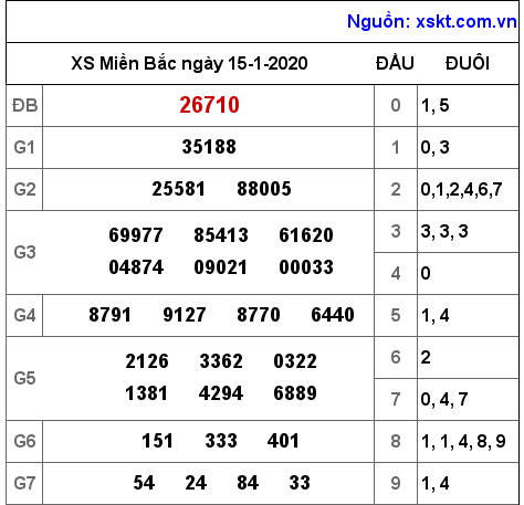 XSMB ngày 15-1-2020