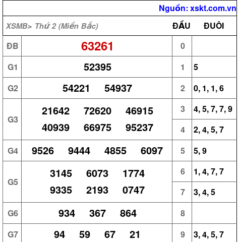 XSMB ngày 15-1-2024 XSMB ngày 15-1-2024