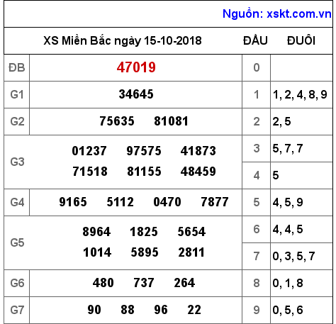 XSMB ngày 15-10-2018