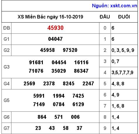 XSMB ngày 15-10-2019