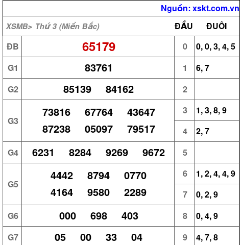 XSMB ngày 15-10-2024