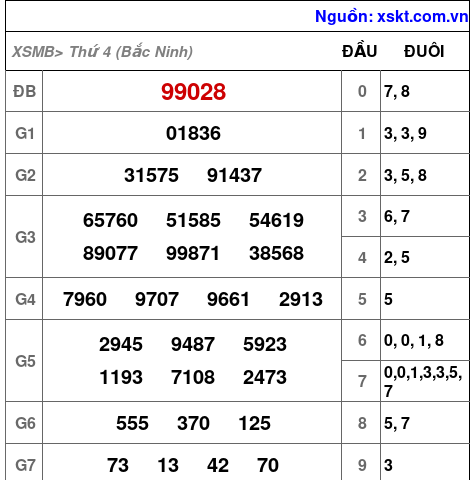 XSMB ngày 15-10-2025