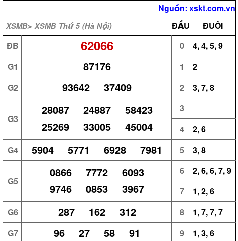 XSMB ngày 15-10-2026