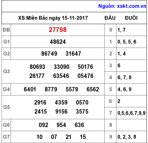 XSMB ngày 15-11-2017