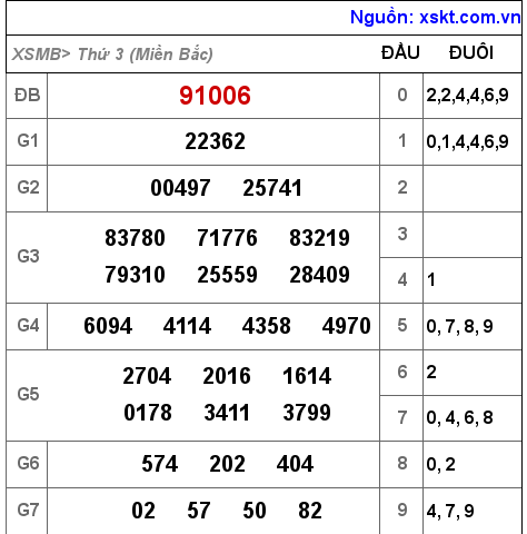 Kết quả XSMB ngày 15-11-2022