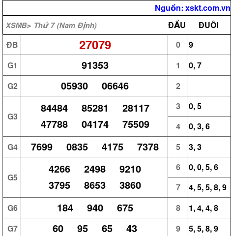 XSMB ngày 15-11-2025
