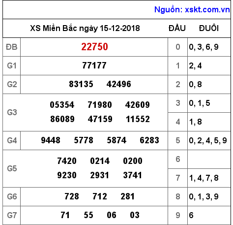XSMB ngày 15-12-2018