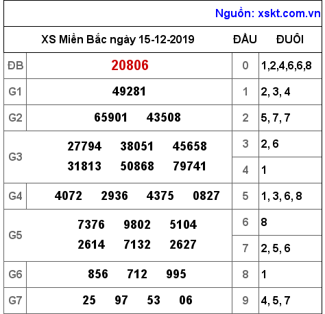 XSMB ngày 15-12-2019 XSMB ngày 15-12-2019