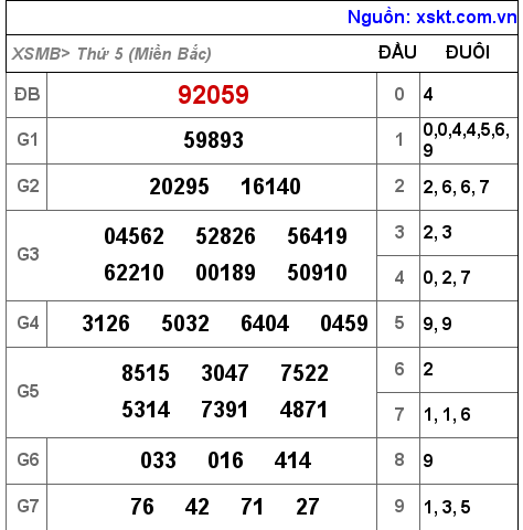 Kết quả XSMB ngày 15-12-2022