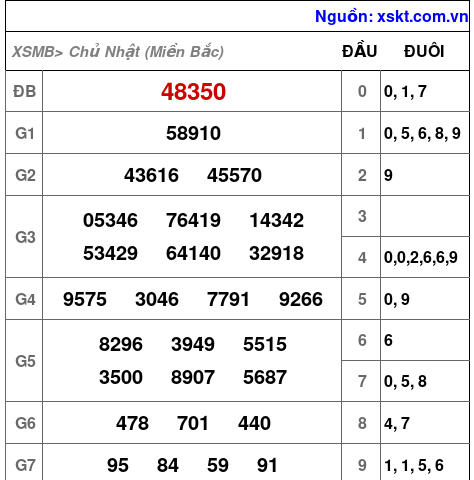 XSMB ngày 15-12-2024