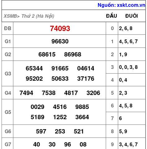 XSMB ngày 15-12-2025