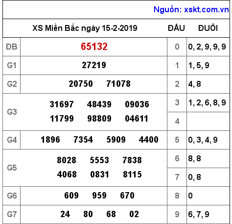 XSMB ngày 15-2-2019