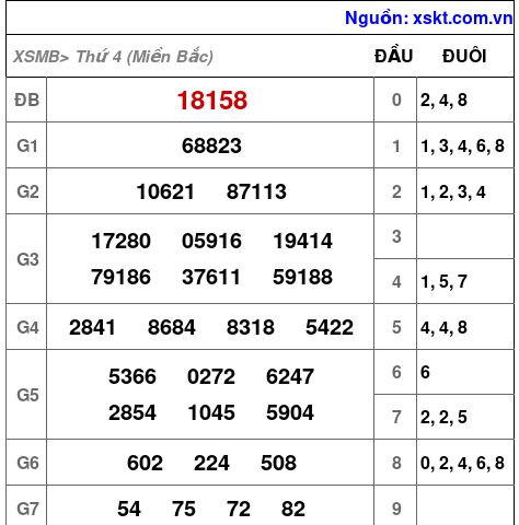 Kết quả XSMB ngày 15-2-2023