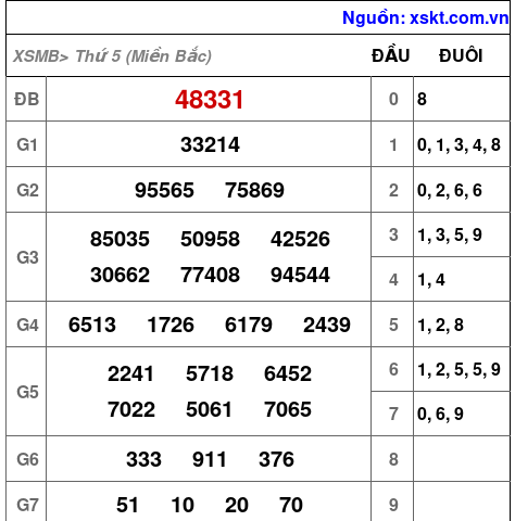 XSMB ngày 15-2-2024 XSMB ngày 15-2-2024