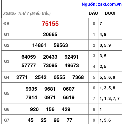Kết quả XSMB ngày 15-2-2025