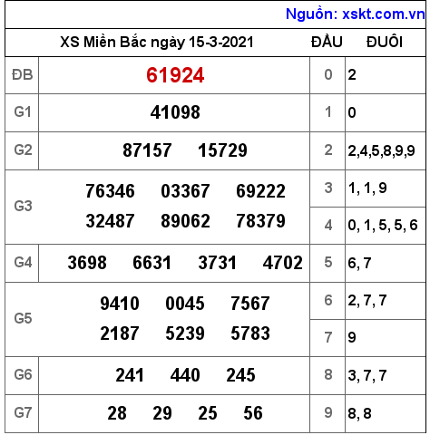 XSMB ngày 15-3-2021 XSMB ngày 15-3-2021