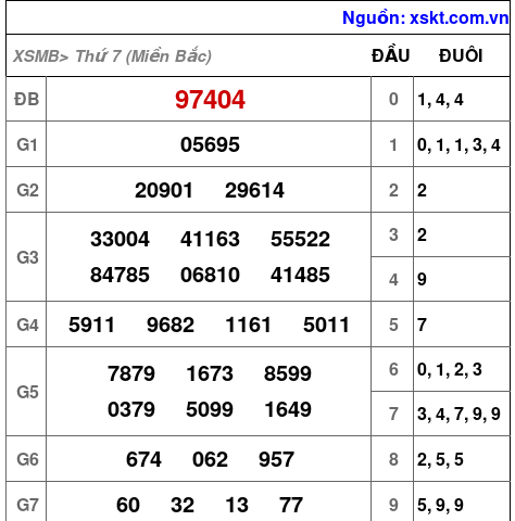 Kết quả XSMB ngày 15-3-2025