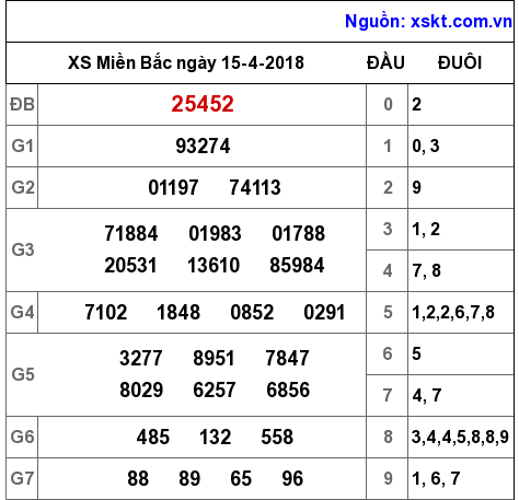 XSMB ngày 15-4-2018