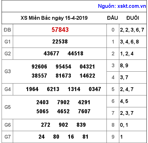 XSMB ngày 15-4-2019