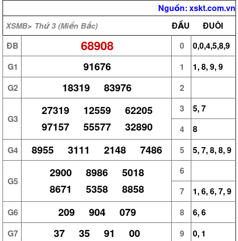 Kết quả XSMB ngày 15-4-2025