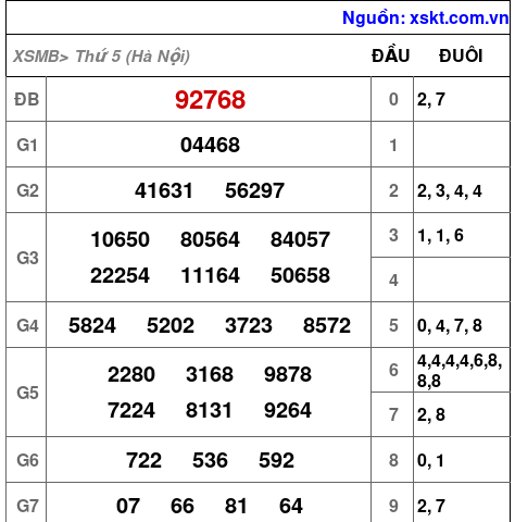 Kết quả XSMB ngày 15-5-2025