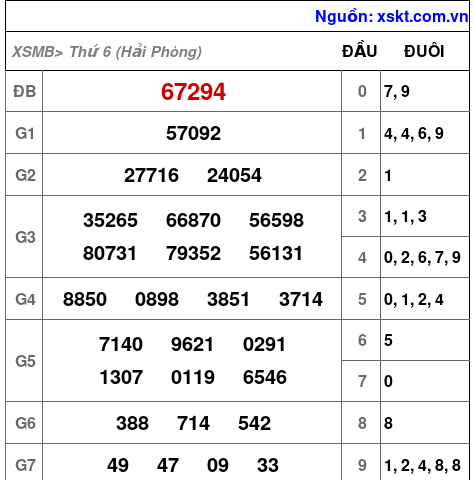 XSMB ngày 15-5-2026 XSMB ngày 15-5-2026