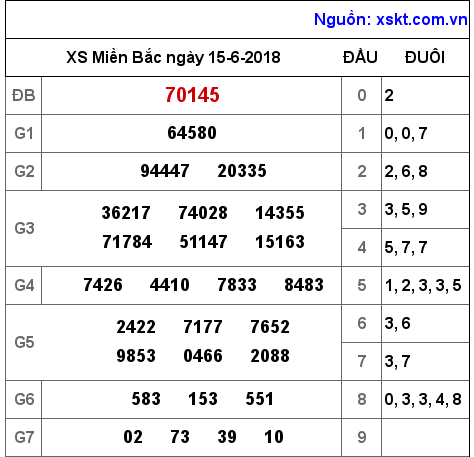 XSMB ngày 15-6-2018