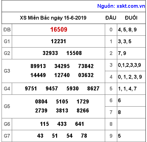 XSMB ngày 15-6-2019 XSMB ngày 15-6-2019
